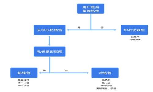 区块链钱包：安全存储数字资产的最佳选择