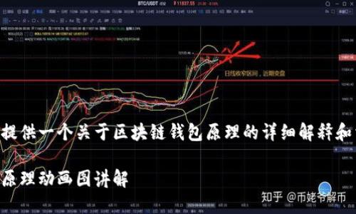 以下内容将提供一个关于区块链钱包原理的详细解释和相关的讨论。

区块链钱包原理动画图讲解